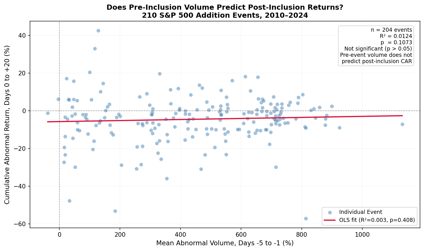 Volume vs Return scatter plot