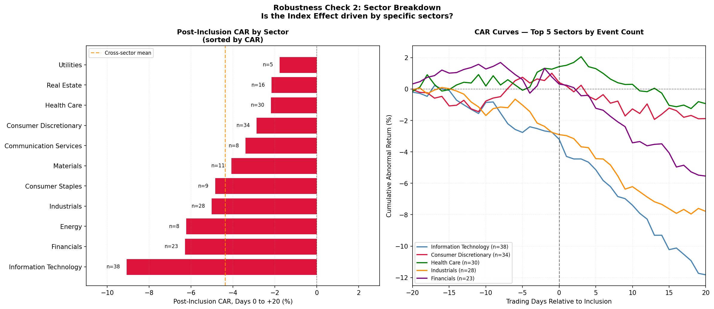 Sector breakdown of CAR
