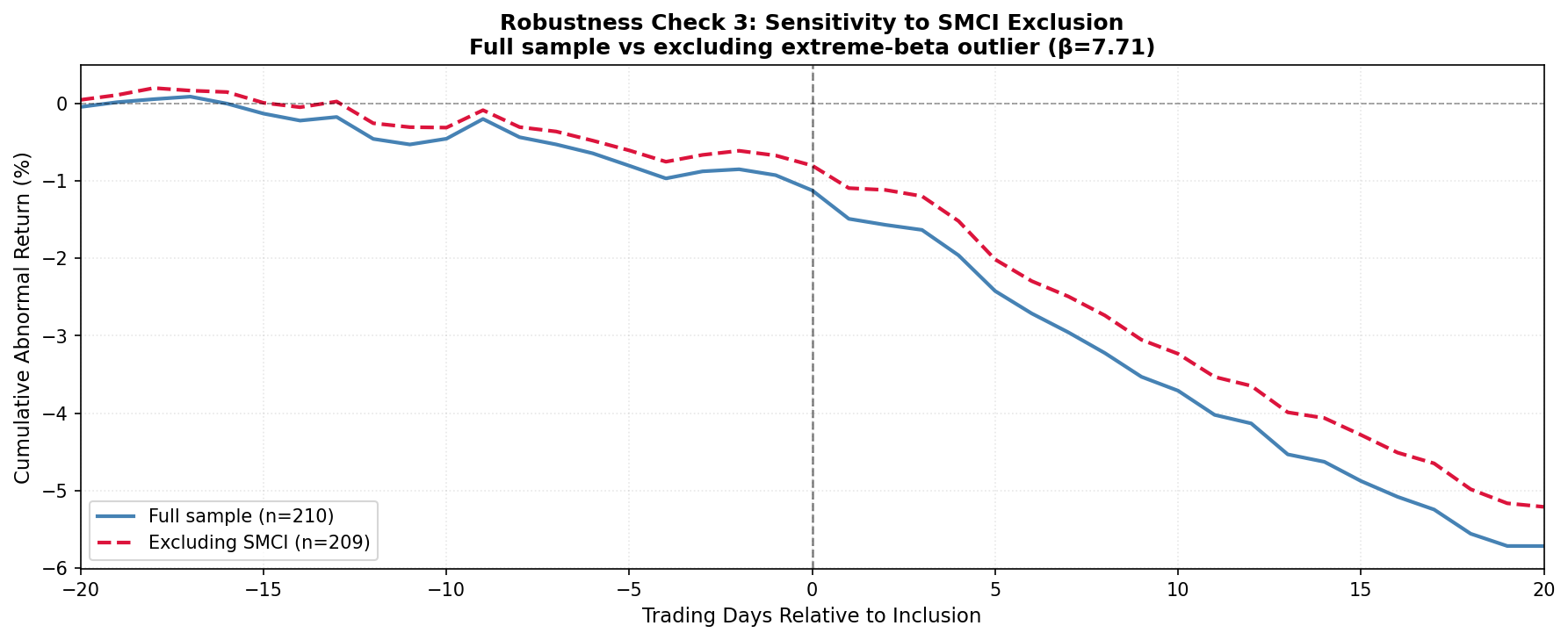 SMCI outlier sensitivity