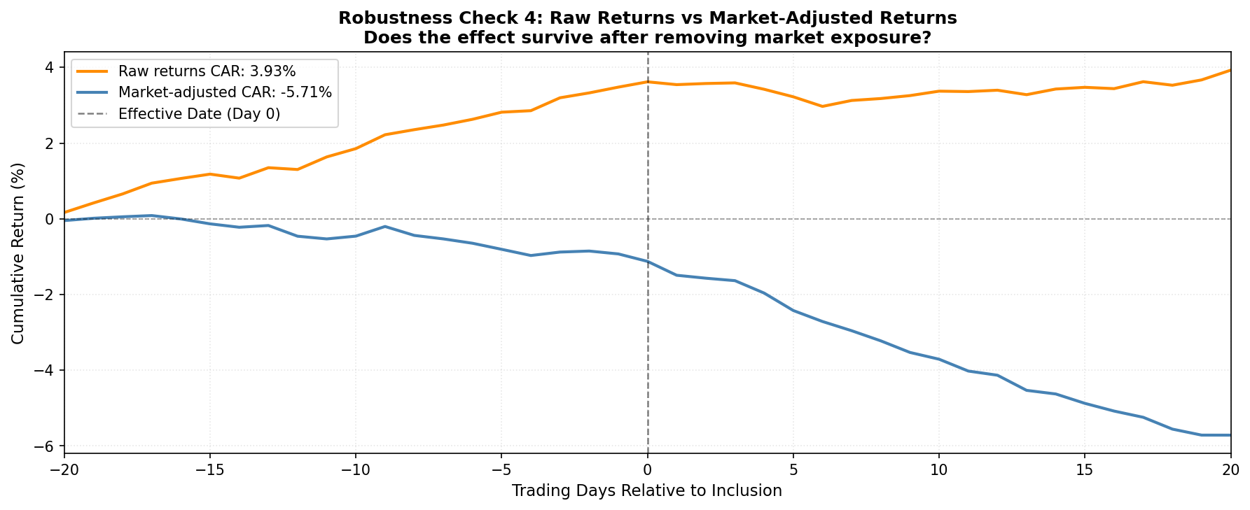 Raw vs market-adjusted returns