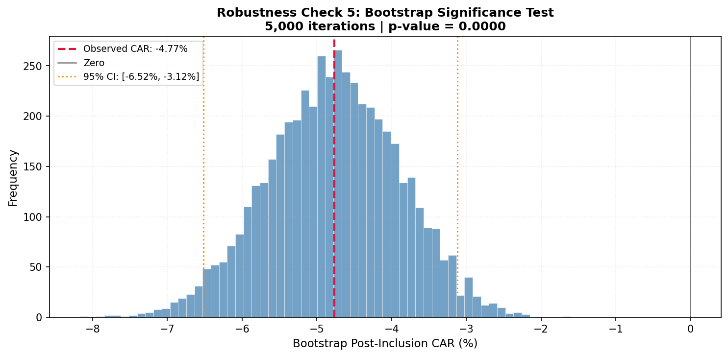 Bootstrap significance test